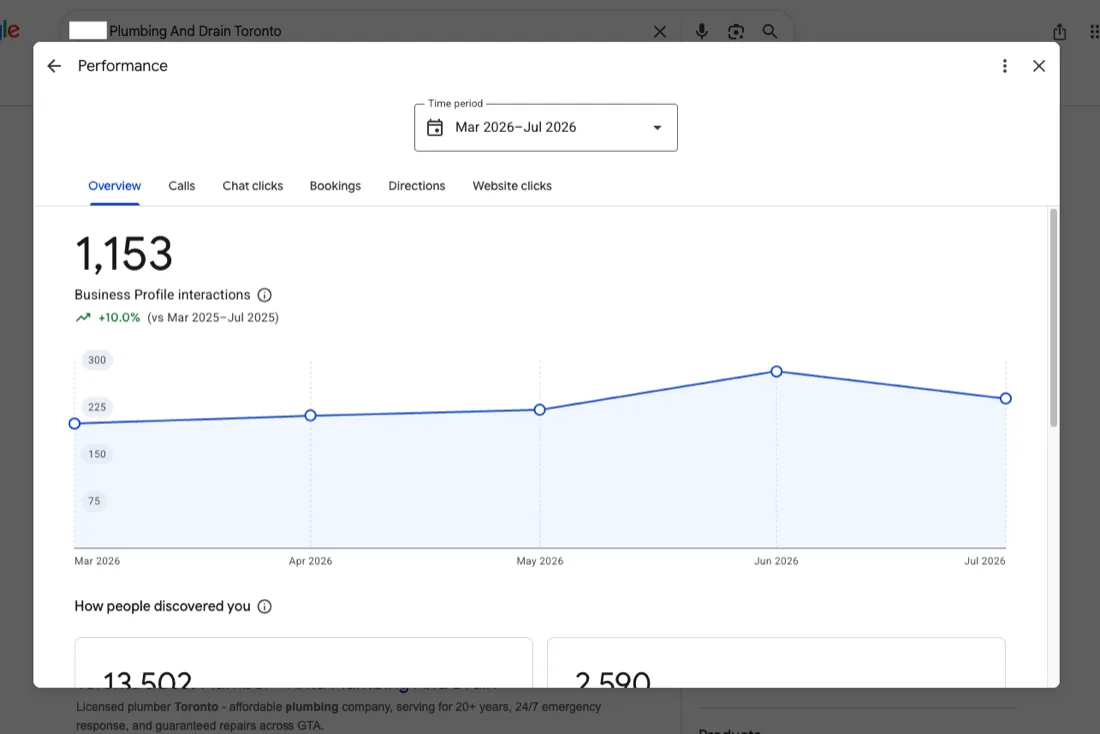 Toronto plumbing company Business Profile interactions: 1,153 customer actions, up 10 percent year over year