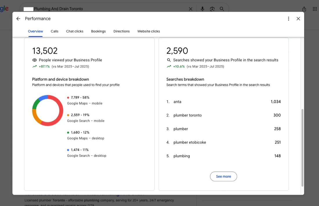 Business Profile panel with 13,502 discovery views for a driving school campaign