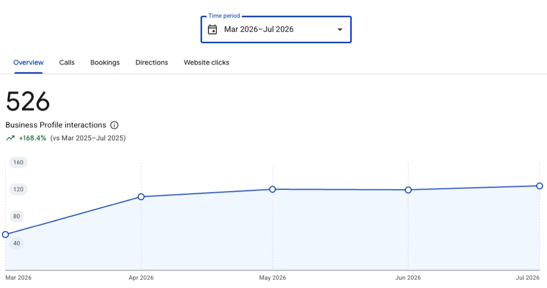 Renovation company Business Profile interactions: 526 customer actions, up 168.4% year over year