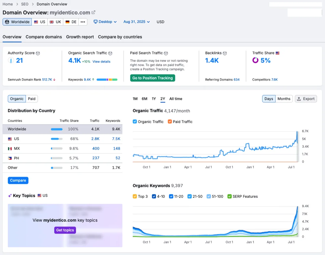 Semrush domain overview for a diagnostics client: 9,397 organic keywords and 4.1K monthly traffic with a sharp growth spike