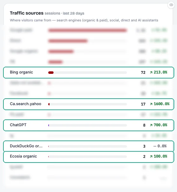 AI assistant referrals broken out by source, tiktok ads