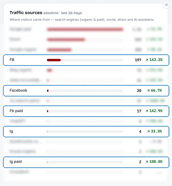 Social platform traffic broken out by source, facebook ads