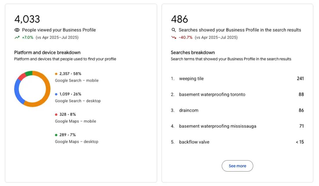 Drainage and waterproofing company profile: 4,033 views ranking for basement waterproofing toronto and weeping tile searches