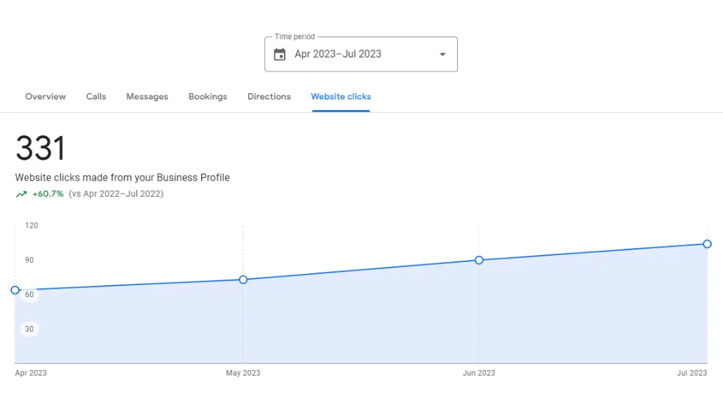 Website click growth recorded in Google Business Profile insights Website click growth recorded in Google Business Profile insights