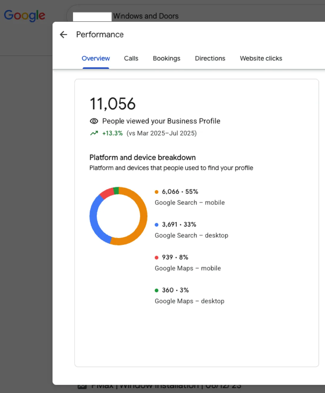Windows and doors company Business Profile: 11,056 views up 13.3%, majority from Google Search mobile and desktop