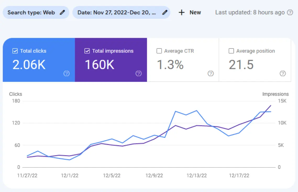 Image-showing-increased-traffic-for-clients